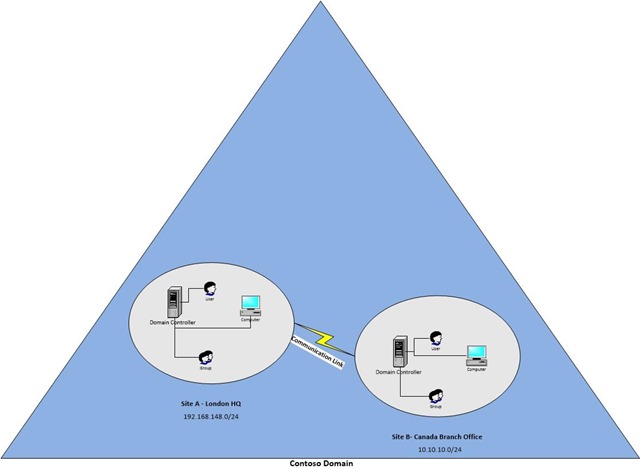 Active_Directory_Sites_Subnets_001